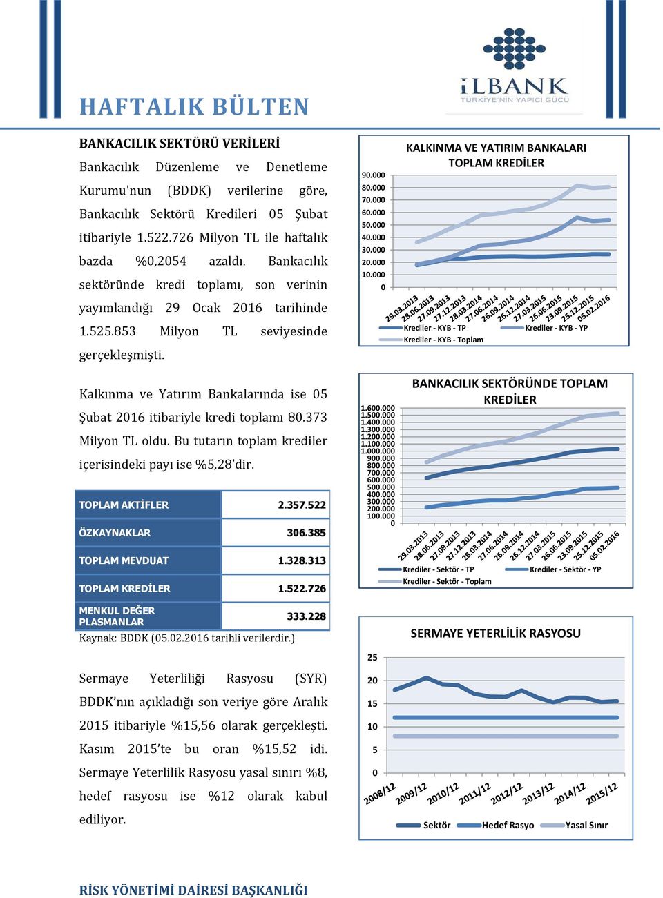 525.853 Milyon TL seviyesinde gerçekleşmişti. Krediler - KYB - TP Krediler - KYB - Toplam Krediler - KYB - YP Kalkınma ve Yatırım Bankalarında ise 05 Şubat 2016 itibariyle kredi toplamı 80.