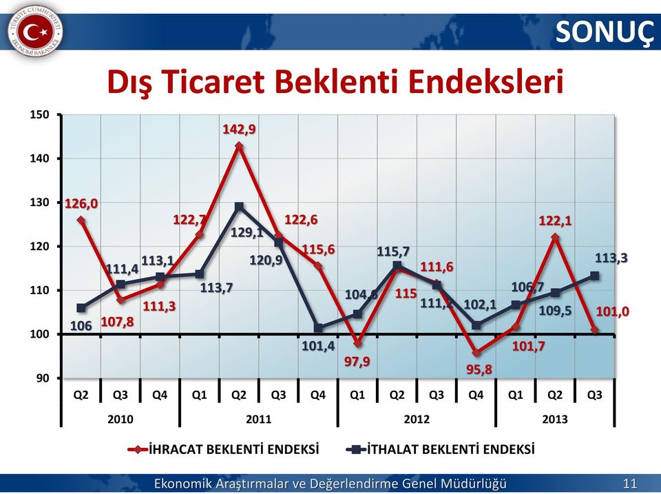 109,5 101,0 101,4 101,7 97,9 95,8 Q2 Q3 Q4 Q1 Q2 Q3 Q4 Q1 Q2 Q3 Q4 Q1 Q2 Q3 2010 2011 2012 2013