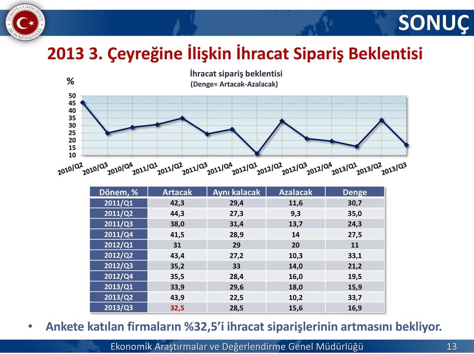 Aynı kalacak Azalacak Denge 2011/Q1 42,3 29,4 11,6 30,7 2011/Q2 44,3 27,3 9,3 35,0 2011/Q3 38,0 31,4 13,7 24,3 2011/Q4 41,5 28,9 14 27,5 2012/Q1 31 29 20