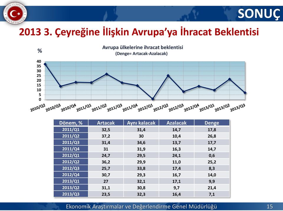 Dönem, % Artacak Aynı kalacak Azalacak Denge 2011/Q1 32,5 31,4 14,7 17,8 2011/Q2 37,2 30 10,4 26,8 2011/Q3 31,4 34,6 13,7 17,7 2011/Q4 31