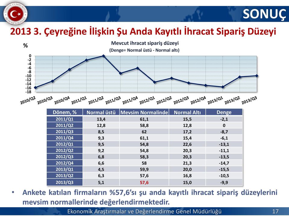 Normal üstü Mevsim Normalinde Normal Altı Denge 2011/Q1 13,4 61,1 15,5-2,1 2011/Q2 12,8 58,8 12,8 0 2011/Q3 8,5 62 17,2-8,7 2011/Q4 9,3 61,1 15,4-6,1 2012/Q1 9,5 54,8