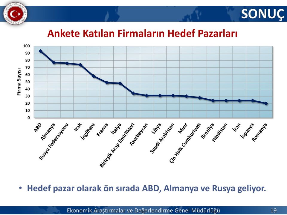 pazar olarak ön sırada ABD, Almanya ve Rusya geliyor.