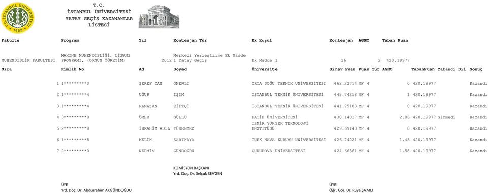 19977 Kazandı 4 3*********0 ÖMER GÜLLÜ FATİH ÜNİVERSİTESİ 430.14017 MF 4 2.86 420.19977 Girmedi Kazandı İZMİR YÜKSEK TEKNOLOJİ 5 2*********8 İBRAHİM ADİL TÜKENMEZ ENSTİTÜSÜ 429.