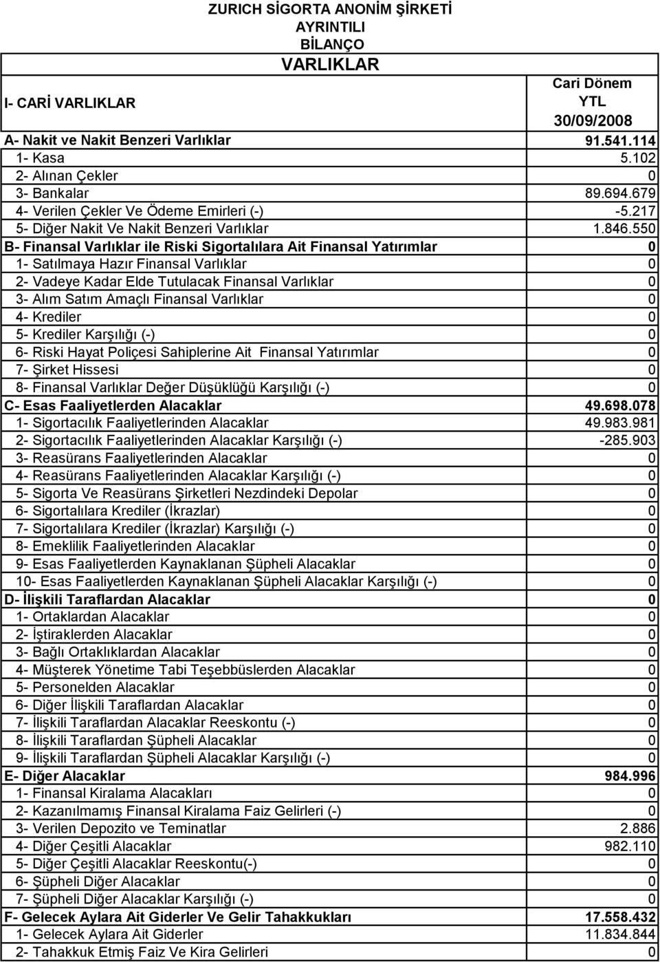 550 B- Finansal Varlıklar ile Riski Sigortalılara Ait Finansal Yatırımlar 0 1- Satılmaya Hazır Finansal Varlıklar 0 2- Vadeye Kadar Elde Tutulacak Finansal Varlıklar 0 3- Alım Satım Amaçlı Finansal