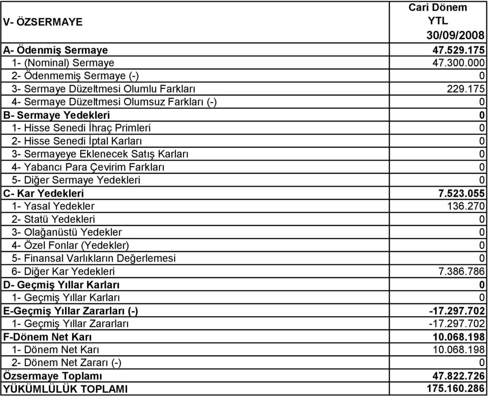 Farkları 0 5- Diğer Sermaye Yedekleri 0 C- Kar Yedekleri 7.523.055 1- Yasal Yedekler 136.