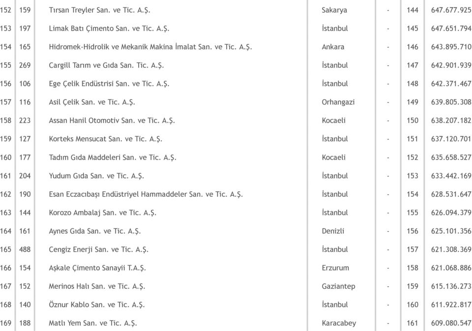 805.308 158 223 Assan Hanil Otomotiv San. ve Tic. A.Ş. Kocaeli 150 638.207.182 159 127 Korteks Mensucat San. ve Tic. A.Ş. İstanbul 151 637.120.701 160 177 Tadım Gıda Maddeleri San. ve Tic. A.Ş. Kocaeli 152 635.