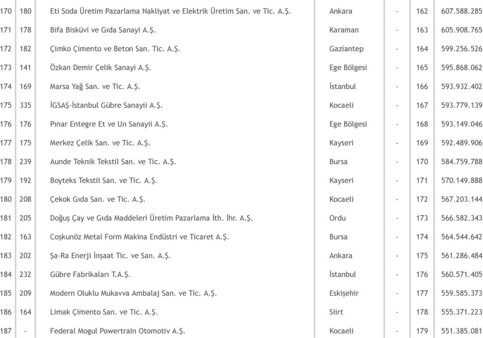 402 175 335 İGSAŞ İstanbul Gübre Sanayii A.Ş. Kocaeli 167 593.779.139 176 176 Pınar Entegre Et ve Un Sanayii A.Ş. Ege Bölgesi 168 593.149.046 177 175 Merkez Çelik San. ve Tic. A.Ş. Kayseri 169 592.