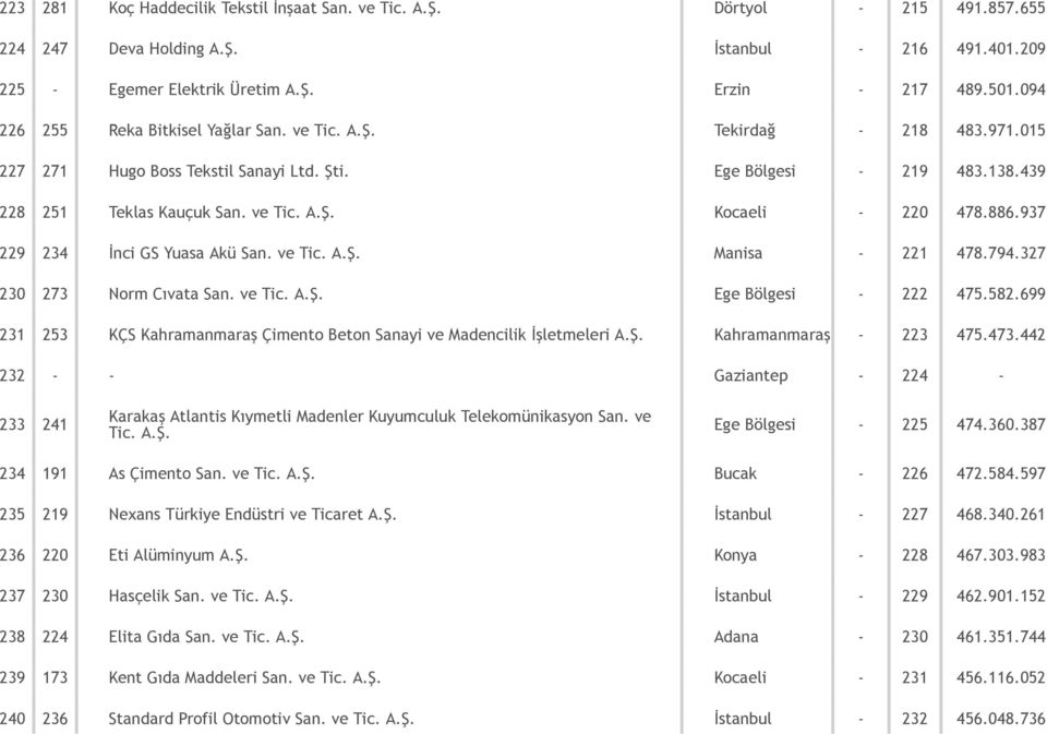 886.937 229 234 İnci GS Yuasa Akü San. ve Tic. A.Ş. Manisa 221 478.794.327 230 273 Norm Cıvata San. ve Tic. A.Ş. Ege Bölgesi 222 475.582.