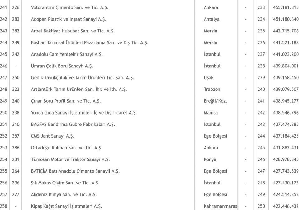 804.001 247 250 Gedik Tavukçuluk ve Tarım Ürünleri Tic. San. A.Ş. Uşak 239 439.158.450 248 323 Arslantürk Tarım Ürünleri San. İhr. ve İth. A.Ş. Trabzon 240 439.079.507 249 240 Çınar Boru Profil San.