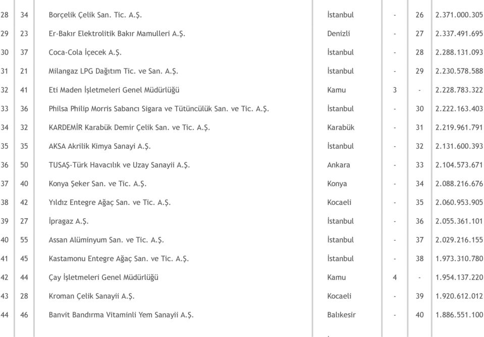 ve Tic. A.Ş. İstanbul 30 2.222.163.403 34 32 KARDEMİR Karabük Demir Çelik San. ve Tic. A.Ş. Karabük 31 2.219.961.791 35 35 AKSA Akrilik Kimya Sanayi A.Ş. İstanbul 32 2.131.600.