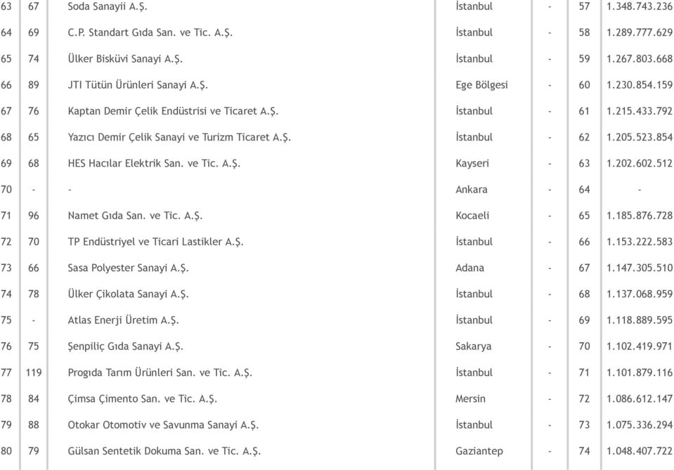 Ş. İstanbul 62 1.205.523.854 69 68 HES Hacılar Elektrik San. ve Tic. A.Ş. Kayseri 63 1.202.602.512 70 Ankara 64 71 96 Namet Gıda San. ve Tic. A.Ş. Kocaeli 65 1.185.876.