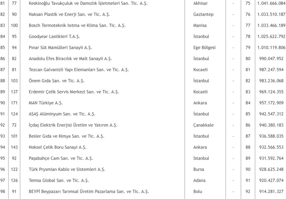 010.119.806 86 82 Anadolu Efes Biracılık ve Malt Sanayii A.Ş. İstanbul 80 990.047.952 87 81 Tezcan Galvanizli Yapı Elemanları San. ve Tic. A.Ş. Kocaeli 81 987.247.594 88 103 Önem Gıda San. ve Tic. A.Ş. İstanbul 82 983.
