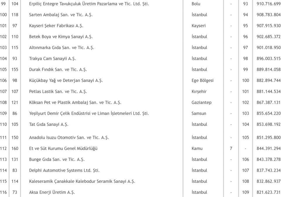 515 105 155 Durak Fındık San. ve Tic. A.Ş. İstanbul 99 889.814.058 106 98 Küçükbay Yağ ve Deterjan Sanayi A.Ş. Ege Bölgesi 100 882.894.744 107 107 Petlas Lastik San. ve Tic. A.Ş. Kırşehir 101 881.144.