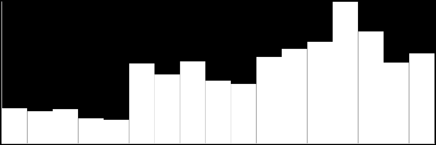 Taahhüt Grubu Büyüme Kalan İş Miktarı ( Backlog ) (milyon ABD$) 3.000 2.500 2.000 1.500 1.000 500 0 Yurtdışı Yurtiçi 2.998 2.005 2.150 2.373 1.694 1.740 1.830 2.524 1.711 1.906 1.461 1.333 1.619 1.