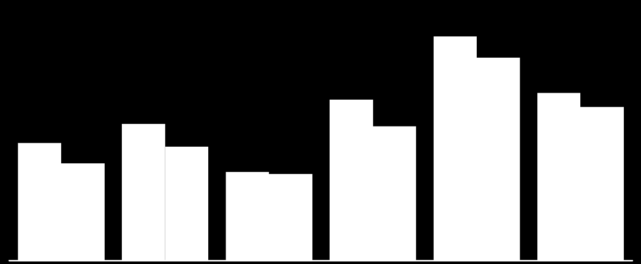 Toros Tarım 1. Çeyrek / Yurtiçi Satış Fiyatları Yurtiçi Satış Fiyatları Karşılaştırması (ABD $/ton) 2015/1Ç Ort. 2016/1Ç Ort.