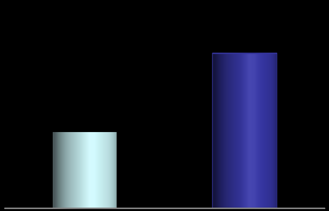 FAVÖK Marjı Konsolide (%) Dağılım (%) 13,6 3,8 11,3 10,3 16,5 2015/3 2016/3