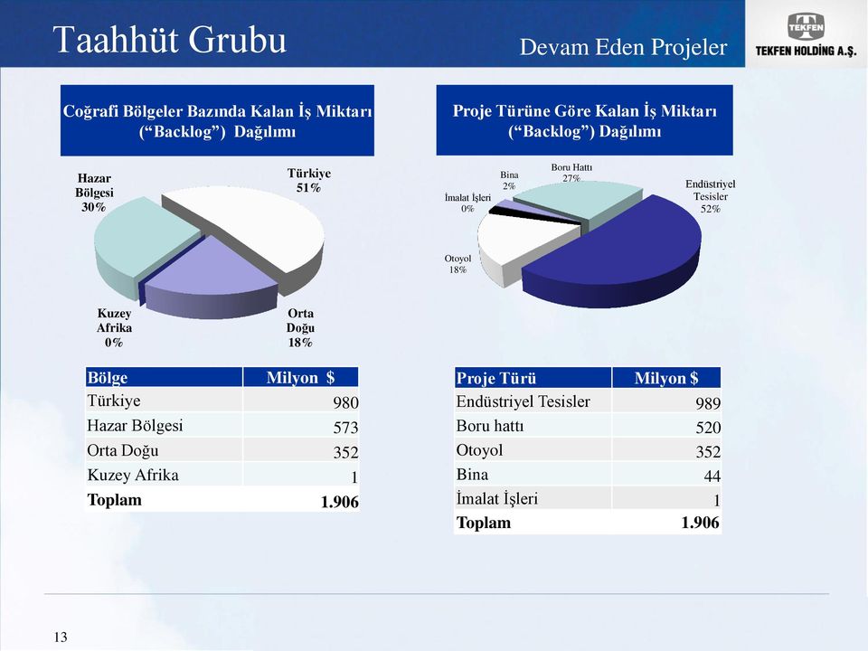 Tesisler 52% Otoyol 18% Kuzey Afrika 0% Orta Doğu 18% Bölge Milyon $ Türkiye 980 Hazar Bölgesi 573 Orta Doğu 352 Kuzey