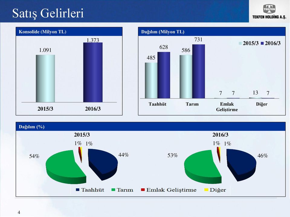 7 7 13 7 2015/3 2016/3 Taahhüt Tarım Emlak Geliştirme