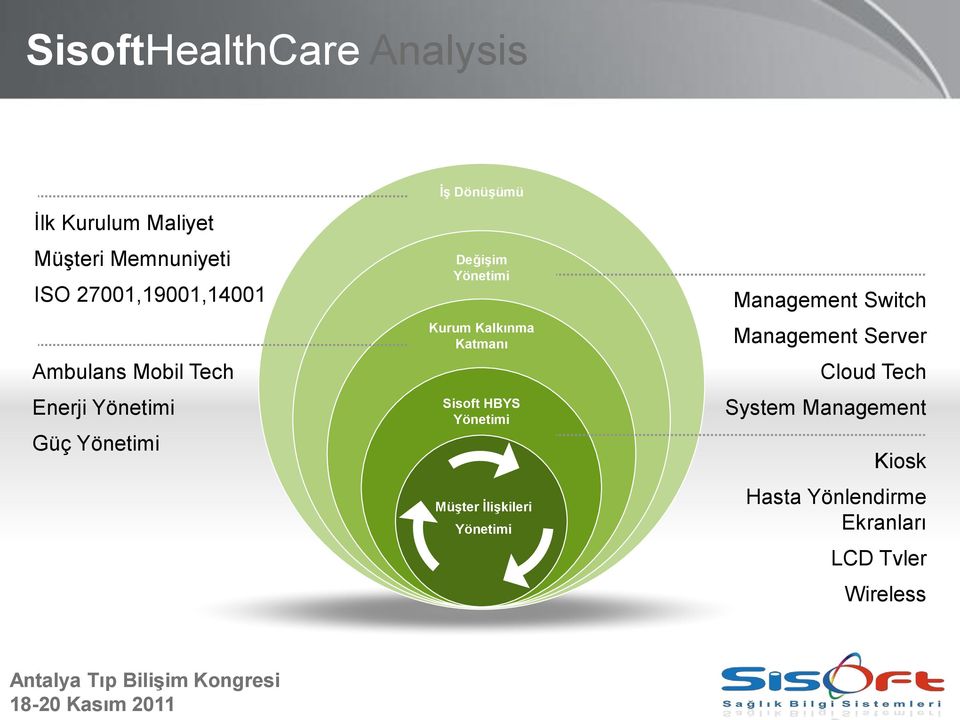 Kalkınma Katmanı Sisoft HBYS Müşter İlişkileri Management Switch Management