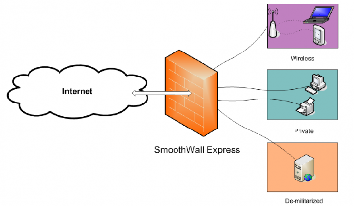 SmoothWall Express 3.0 Kurulumu Açık Kaynak Kodlu Firewall Projesi 3.0 Kurulum Bilgileri Muhteşem özelliklerle ve IpCopa benzerliğiyle göz alıcı olduğunu söylebilirim.