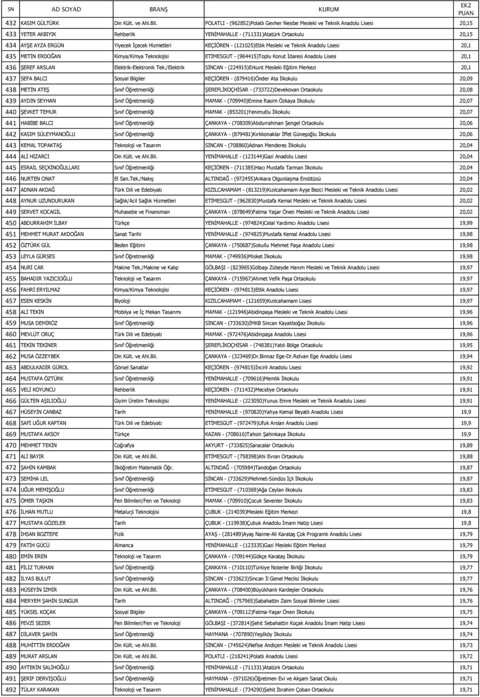 KEÇİÖREN - (121025)Etlik Mesleki ve Teknik Anadolu Lisesi 20,1 435 METİN ERDOĞAN Kimya/Kimya Teknolojisi ETİMESGUT - (964415)Toplu Konut İdaresi Anadolu Lisesi 20,1 436 ŞEREF ARSLAN