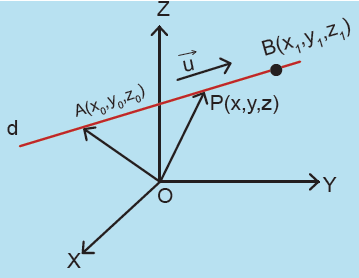 Paralelkenarsal Bölgenin Alanı Uzayda bir A(x 0,y 0,z 0 ) noktasından geçen, doğrultmanı =(u 1,u 2,u 3 ) ve parametresi λ R olan doğrunun vektörel denklemi biçimindedir.