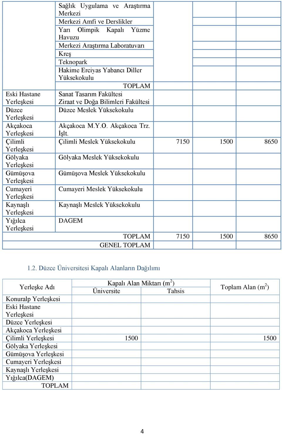 Çilimli Meslek Yüksekokulu 7150 1500 8650 Gölyaka Meslek Yüksekokulu Gümüşova Meslek Yüksekokulu Cumayeri Meslek Yüksekokulu Kaynaşlı Meslek Yüksekokulu DAGEM TOPLAM 7150 1500 8650 GENEL TOPLAM 1.2.