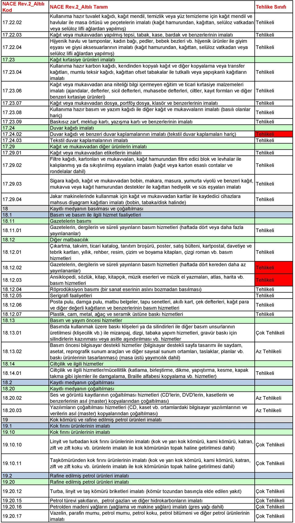 03 Kağıt veya mukavvadan yapılmış tepsi, tabak, kase, bardak ve benzerlerinin imalatı 17.22.04 Hijyenik havlu ve tamponlar, kadın bağı, pedler, bebek bezleri vb.