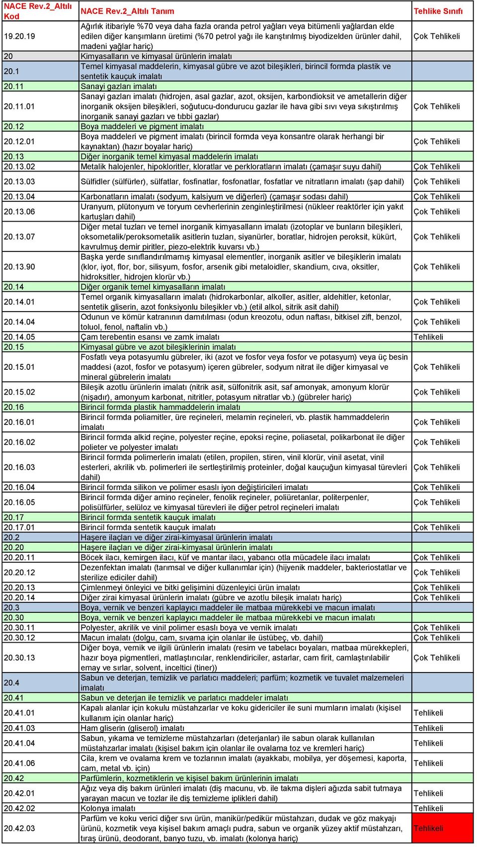 madeni yağlar hariç) 20 Kimyasalların ve kimyasal ürünlerin imalatı 20.1 Temel kimyasal maddelerin, kimyasal gübre ve azot bileşikleri, birincil formda plastik ve sentetik kauçuk imalatı 20.