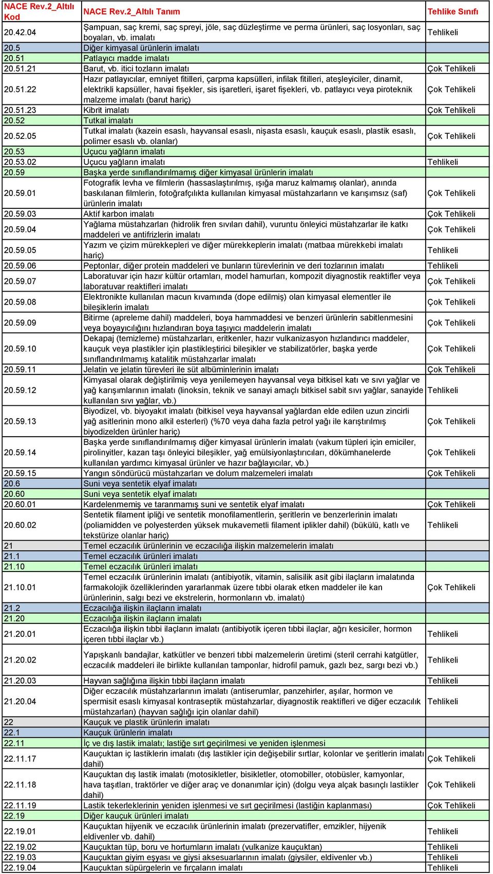 22 Hazır patlayıcılar, emniyet fitilleri, çarpma kapsülleri, infilak fitilleri, ateşleyiciler, dinamit, elektrikli kapsüller, havai fişekler, sis işaretleri, işaret fişekleri, vb.