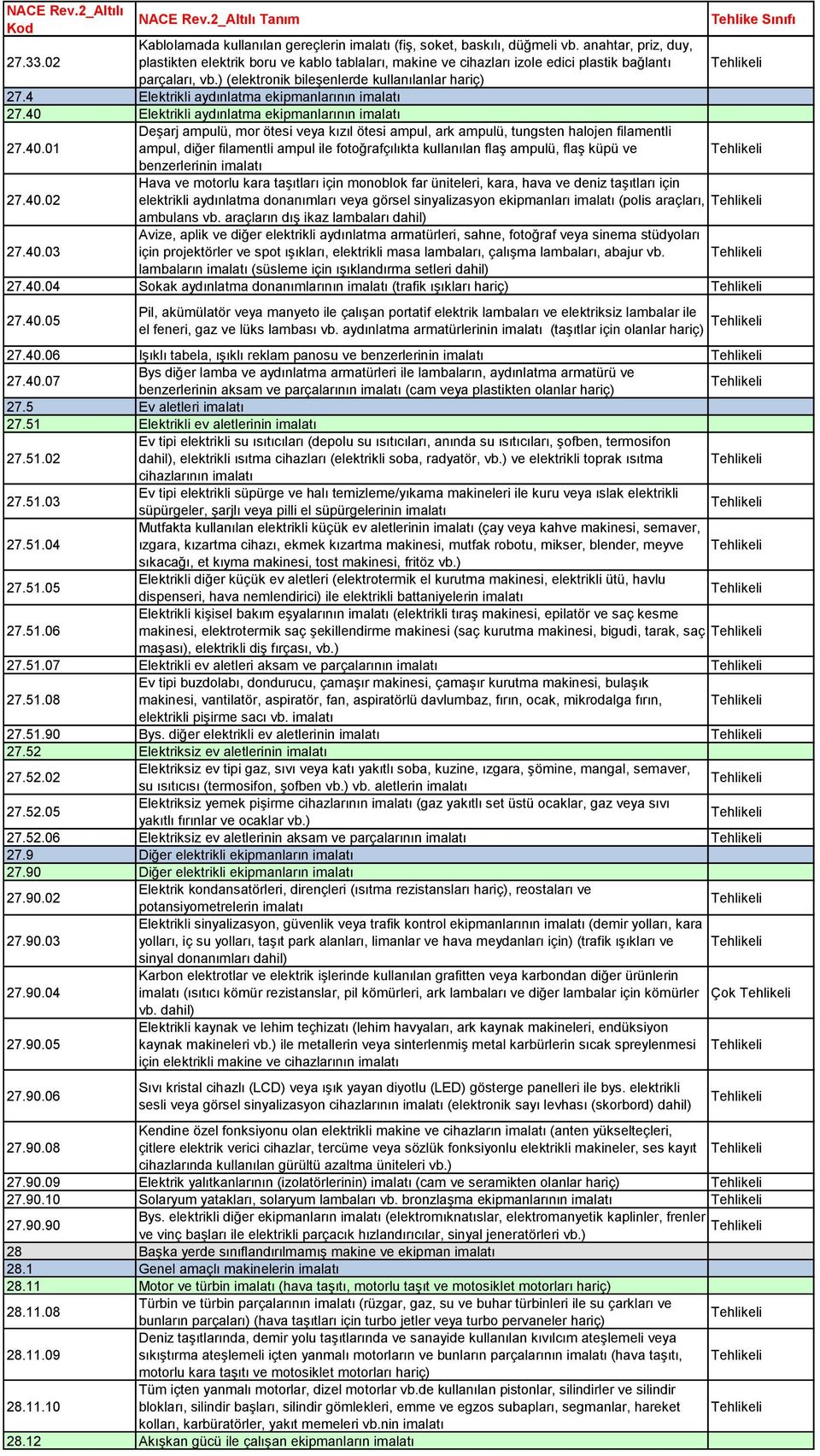 4 Elektrikli aydınlatma ekipmanlarının imalatı 27.40 