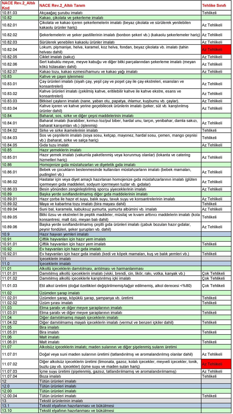 imalatı (tahin helvası dahil) 10.82.05 Ciklet imalatı (sakız) 10.82.06 Sert kabuklu meyve, meyve kabuğu ve diğer bitki parçalarından şekerleme imalatı (meyan kökü hülasaları dahil) 10.82.07 Kakao tozu, kakao ezmesi/hamuru ve kakao yağı imalatı 10.