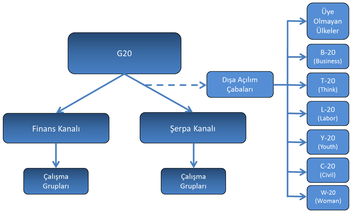 G20 Çalışma Mekanizması G-20 çalışmaları iki temel kanal üzerinden yürütülmektedir.