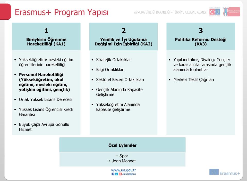 Öğrencisi Kredi Garantisi Büyük Çaplı Avrupa Gönüllü Hizmeti Stratejik Ortaklıklar Bilgi Ortaklıkları Sektörel Beceri Ortaklıkları Gençlik Alanında Kapasite Geliştirme