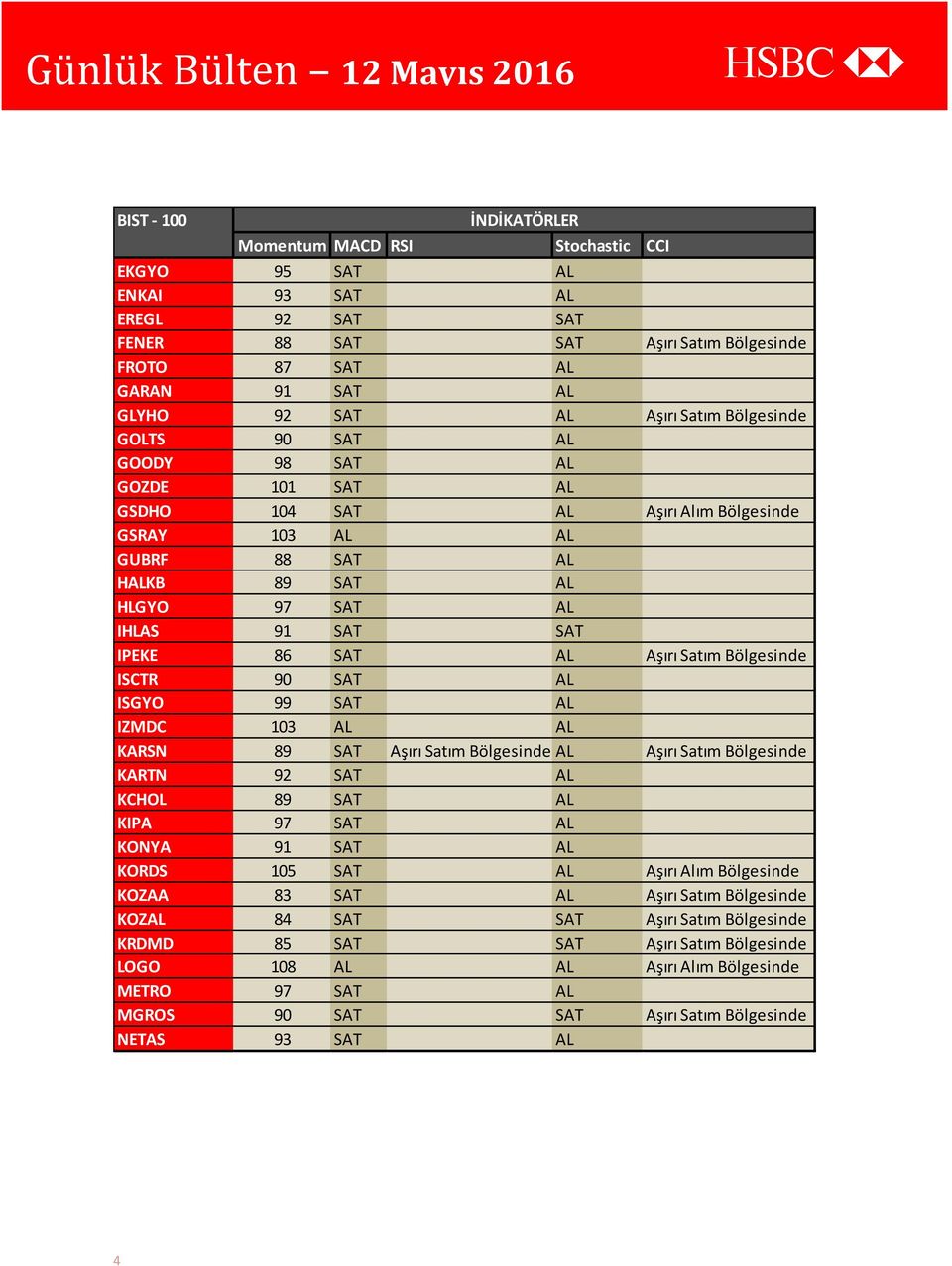 AL Aşırı Satım Bölgesinde ISCTR 90 SAT AL ISGYO 99 SAT AL IZMDC 103 AL AL KARSN 89 SAT Aşırı Satım Bölgesinde AL Aşırı Satım Bölgesinde KARTN 92 SAT AL KCHOL 89 SAT AL KIPA 97 SAT AL KONYA 91 SAT AL