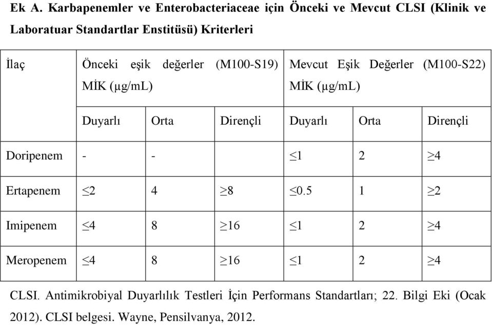 Dirençli Duyarlı Orta Dirençli Doripenem - - 1 2 4 Ertapenem 2 4 8 0.