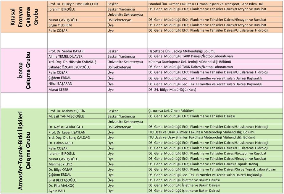 Sekreteryası DSİ Genel Müdürlüğü Etüt, Planlama ve Tahsisler Dairesi/Erozyon ve Rusubat Engin YILDIRIM Üye DSİ Genel Müdürlüğü Etüt, Planlama ve Tahsisler Dairesi/Erozyon ve Rusubat Prof. Dr.