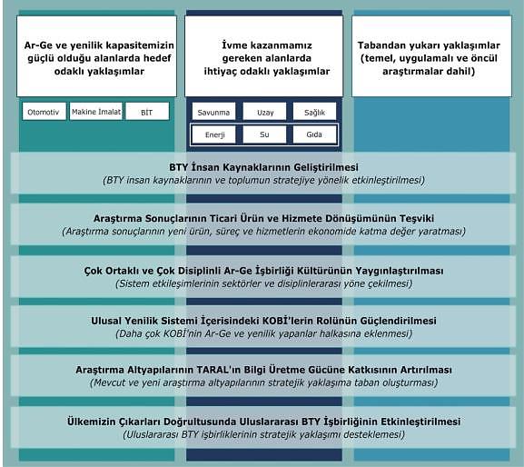 [2010/201] Ulusal Bilim, Teknoloji ve Yenilik Stratejisi 2011-2016 Gelişme Tüm Ekosistemi Kapsayan Hedef Odaklı BTY Stratejisi «Ürettiği bilgi ve geliştirdiği teknolojileri, ülke ve insanlığın