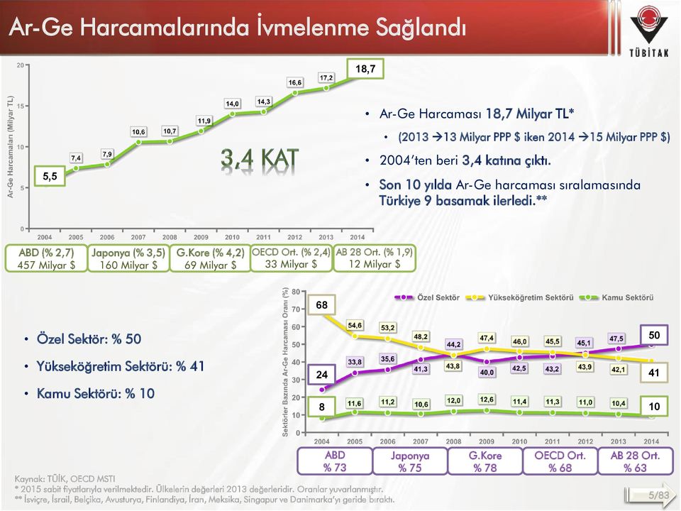 (% 2,4) 33 Milyar $ AB 28 Ort.