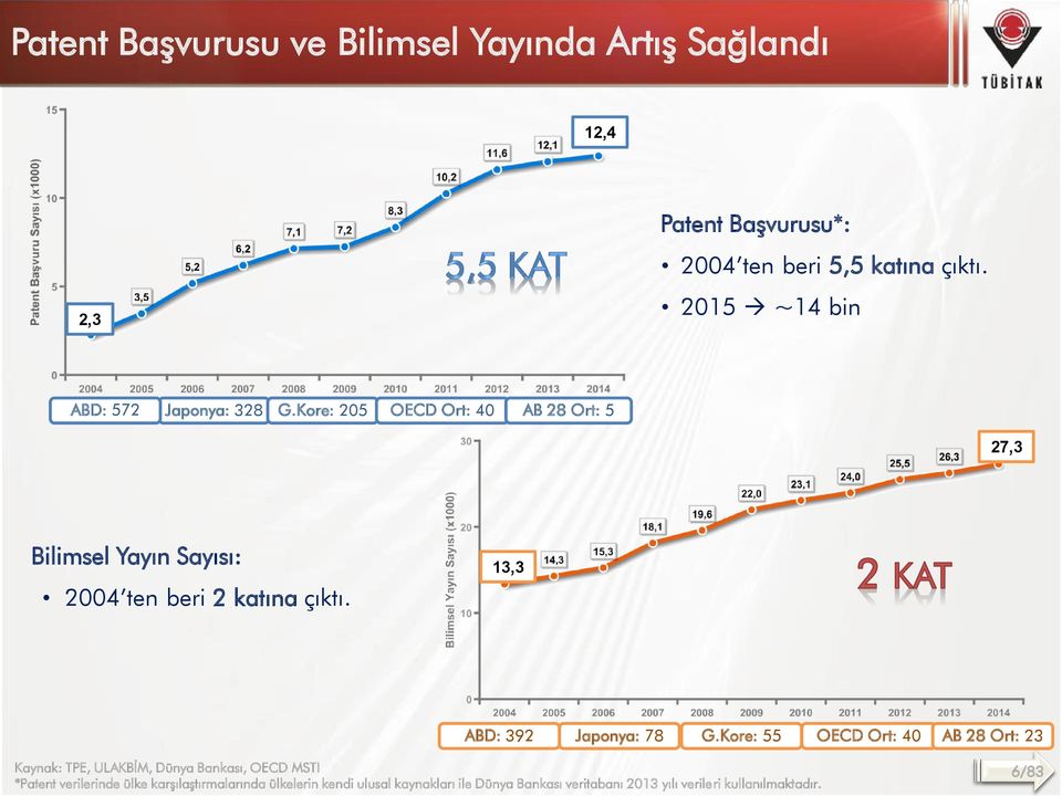 Kore: 205 OECD Ort: 40 AB 28 Ort: 5 27,3 Bilimsel Yayın Sayısı: 2004 ten beri 2 katına çıktı. 13,3 ABD: 392 Japonya: 78 G.