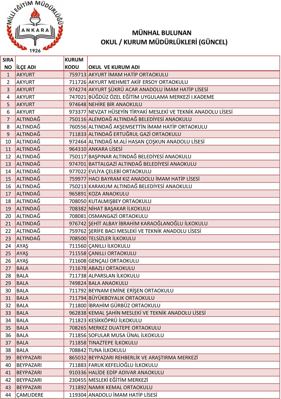 KADEME 5 AKYURT 974648 NEHİRE BİR ANAOKULU 6 AKYURT 973377 NEVZAT HÜSEYİN TİRYAKİ MESLEKİ VE TEKNİK ANADOLU LİSESİ 7 ALTINDAĞ 750116 ALEMDAĞ ALTINDAĞ BELEDİYESİ ANAOKULU 8 ALTINDAĞ 760556 ALTINDAĞ
