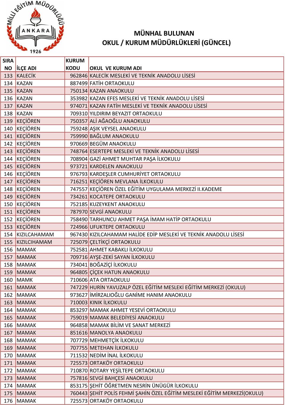 ANAOKULU 141 KEÇİÖREN 759990 BAĞLUM ANAOKULU 142 KEÇİÖREN 970669 BEGÜM ANAOKULU 143 KEÇİÖREN 748764 ESERTEPE MESLEKİ VE TEKNİK ANADOLU LİSESİ 144 KEÇİÖREN 708904 GAZİ AHMET MUHTAR PAŞA İLKOKULU 145