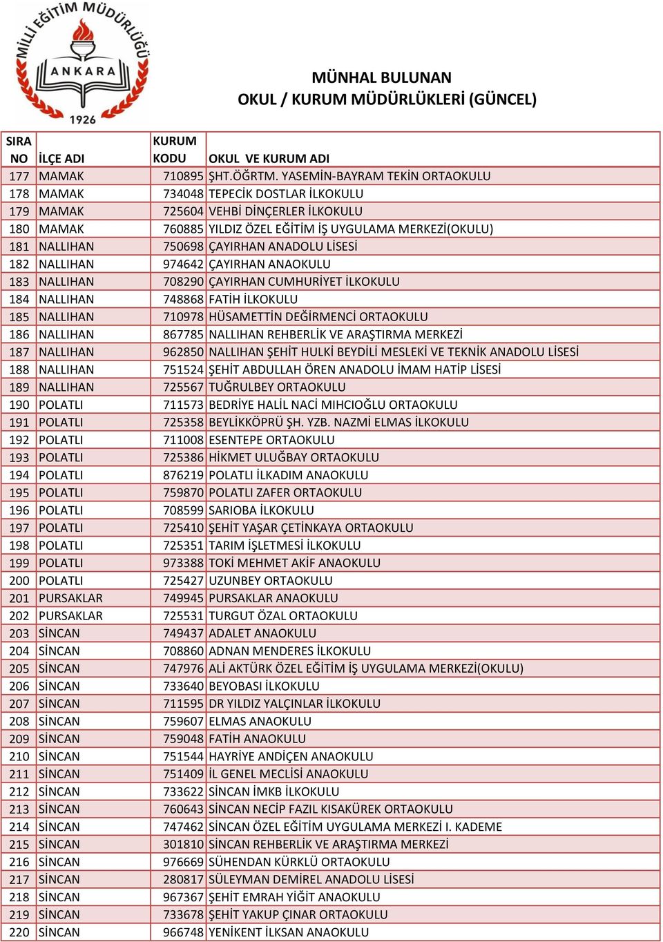 ÇAYIRHAN ANADOLU LİSESİ 182 NALLIHAN 974642 ÇAYIRHAN ANAOKULU 183 NALLIHAN 708290 ÇAYIRHAN CUMHURİYET İLKOKULU 184 NALLIHAN 748868 FATİH İLKOKULU 185 NALLIHAN 710978 HÜSAMETTİN DEĞİRMENCİ ORTAOKULU