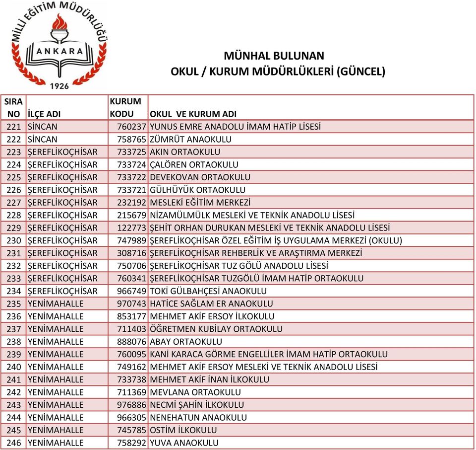 VE TEKNİK ANADOLU LİSESİ 229 ŞEREFLİKOÇHİSAR 122773 ŞEHİT ORHAN DURUKAN MESLEKİ VE TEKNİK ANADOLU LİSESİ 230 ŞEREFLİKOÇHİSAR 747989 ŞEREFLİKOÇHİSAR ÖZEL EĞİTİM İŞ UYGULAMA MERKEZİ (OKULU) 231