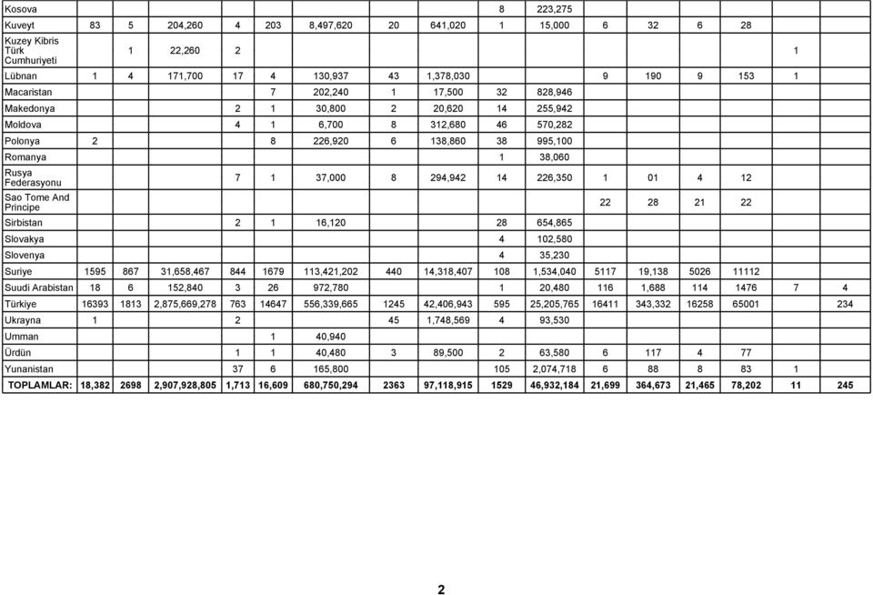37,000 8 294,942 14 226,350 1 01 4 12 Sirbistan 2 1 16,120 28 654,865 Slovakya 4 102,580 Slovenya 4 35,230 22 28 21 22 Suriye 1595 867 31,658,467 844 1679 113,421,202 440 14,318,407 108 1,534,040