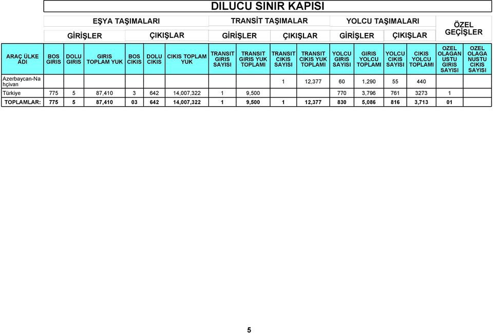 775 5 87,410 3 642 14,007,322 1 9,500 770 3,796 761 3273 1 TOPLAMLAR: