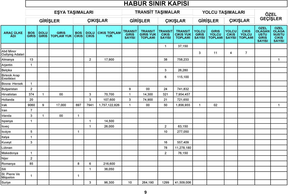 721,650 Irak 9060 9 17,000 697 7941 1,757,122,826 1 00 50 1,856,955 1 02 1 Iran 7 Irlanda 3 1 00 1 Ispanya 1 1 14,500 Isveç 1 26,000 2 63,150 Isviçre 5 1 10 277,050 Italya 1