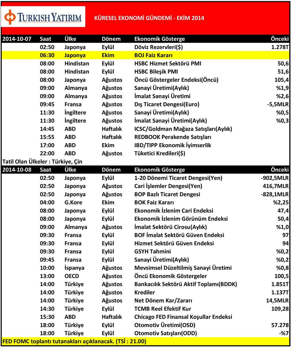 Almanya Ağustos Sanayi Üretimi(Aylık) %1,9 09:00 Almanya Ağustos İmalat Sanayi Üretimi %2,6 09:45 Fransa Ağustos Dış Ticaret Dengesi(Euro) -5,5MLR 11:30 İngiltere Ağustos Sanayi Üretimi(Aylık) %0,5