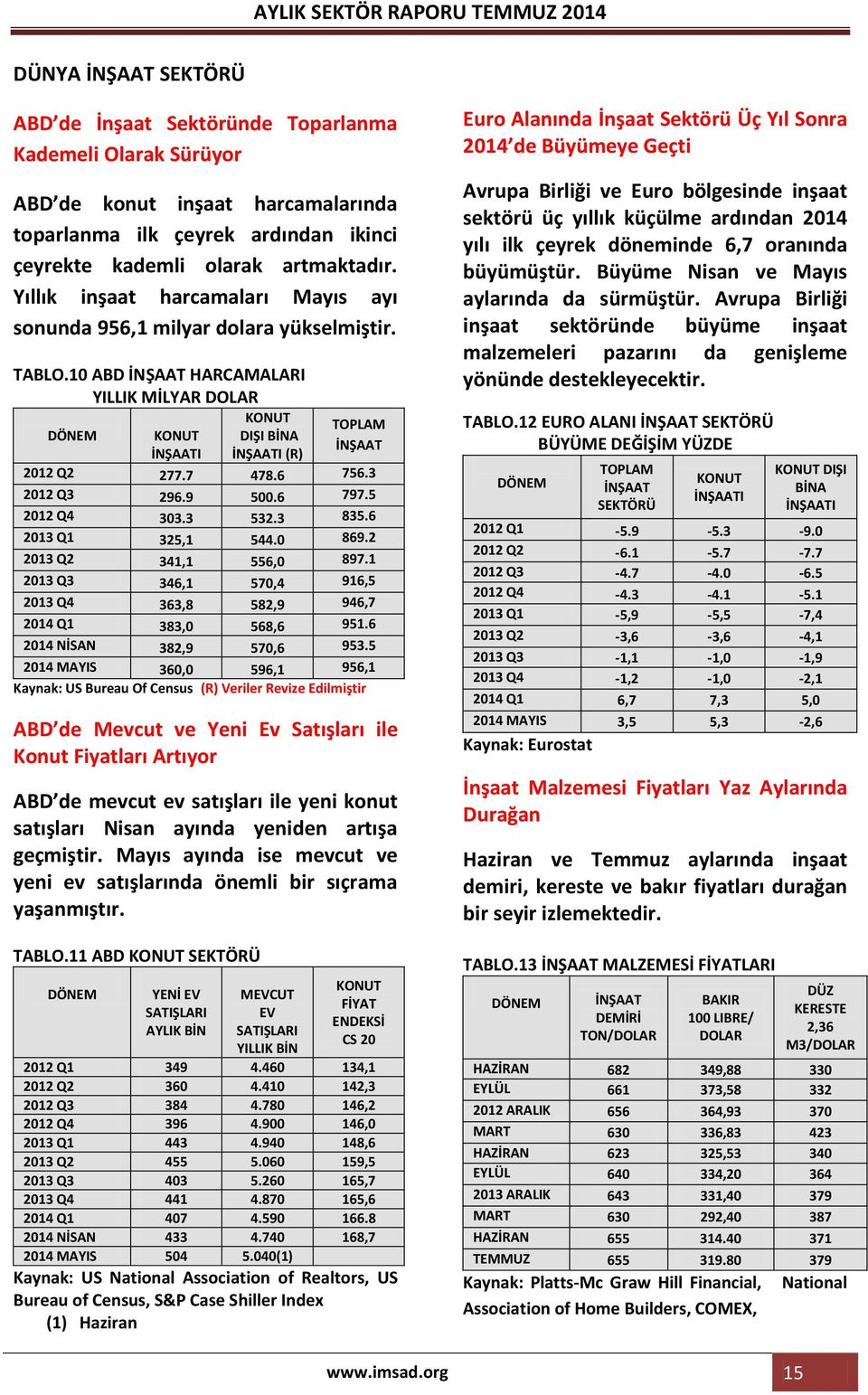 10 ABD İNŞAAT HARCAMALARI YILLIK MİLYAR DOLAR KONUT TOPLAM DÖNEM KONUT DIŞI BİNA İNŞAAT İNŞAATI İNŞAATI (R) 2012 Q2 277.7 478.6 756.3 2012 Q3 296.9 500.6 797.5 2012 Q4 303.3 532.3 835.