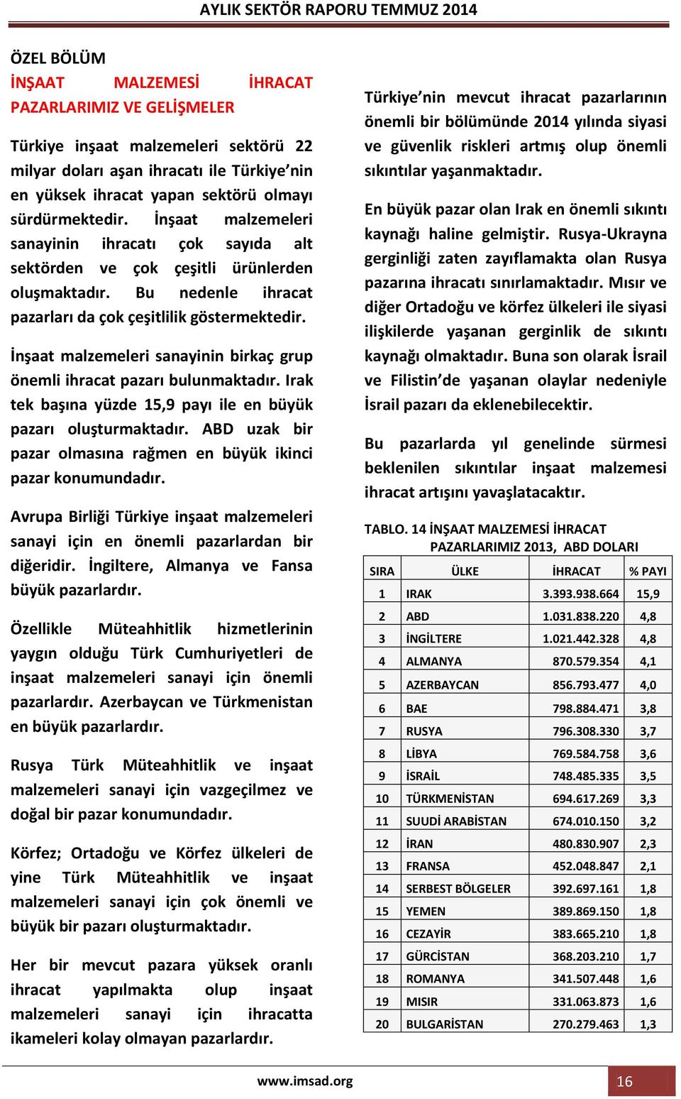 İnşaat malzemeleri sanayinin birkaç grup önemli ihracat pazarı bulunmaktadır. Irak tek başına yüzde 15,9 payı ile en büyük pazarı oluşturmaktadır.